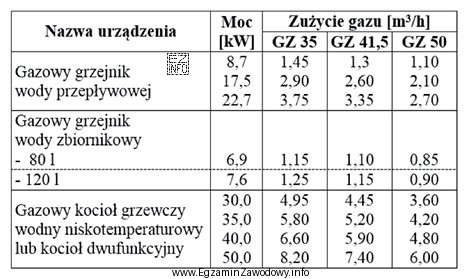 Na podstawie danych zawartych w tabeli oblicz zapotrzebowanie na gaz 