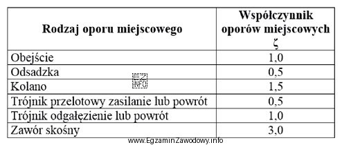 Wartość współczynnika oporów miejscowych dla fragmentu instalacji centralnego 