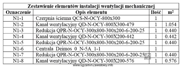 Łączna powierzchnia kanałów wentylacyjnych o przekroju 300 x 200 mm, obliczona 