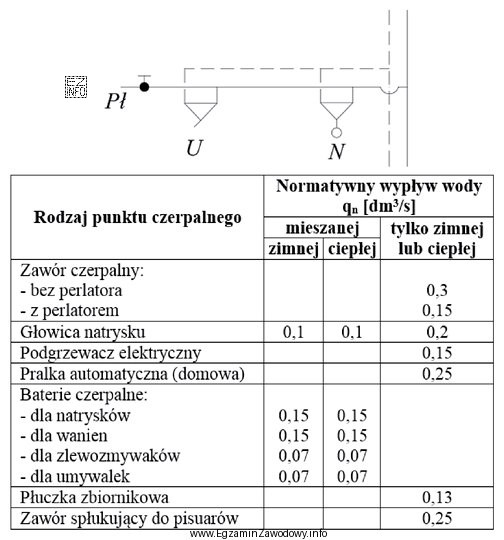 Na podstawie danych z tabeli oblicz normatywny wypływ wody 