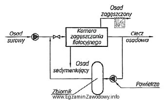 Na schemacie przedstawiono proces unieszkodliwiania osadów ściekowych za pomocą 