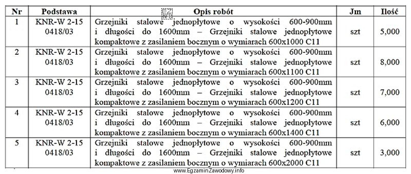 Na podstawie tabeli przedmiaru robót, określ liczbę grzejnikó