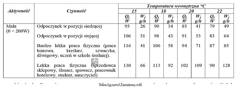 Oblicz zyski ciepła Q<sub>j</sub> emitowanego przez 30 