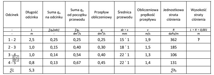 Na podstawie danych zawartych w tabeli, oblicz wysokość strat ciś