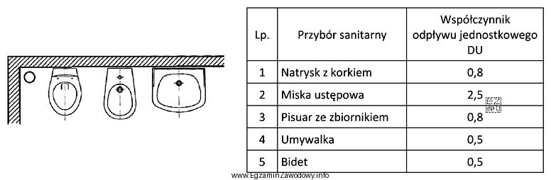 Na podstawie danych zawartych w tabeli, określ sumaryczną wartość 