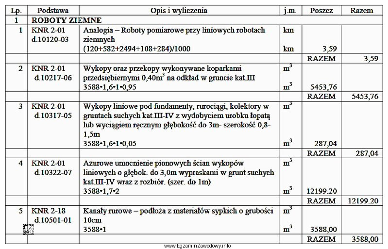 Podstawą przedmiaru dla wykopów liniowych pod fundamenty, rurociągi 