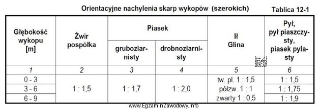 Zgodnie z informacjami zawartymi w Tablicy 12-1 skarpy wykopu szerokiego 