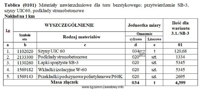 Na podstawie danych zawartych w tablicy z KNR oblicz, ile ł