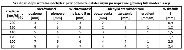 Na podstawie danych zawartych w tabeli wartość dopuszczalna odchyłki 