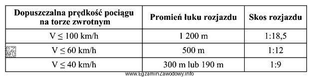 Na podstawie danych zawartych w tabeli dopuszczalna prędkość pocią