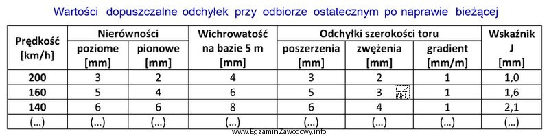 Z danych w tabeli wynika, że podczas odbioru ostatecznego po 