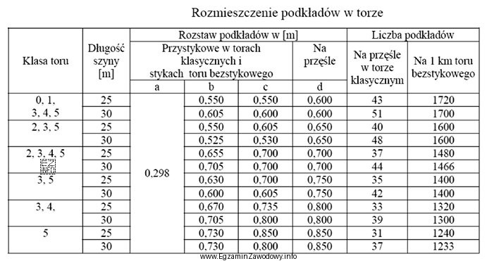 Do ułożenia 200 m toru klasy 1, z przęseł 
