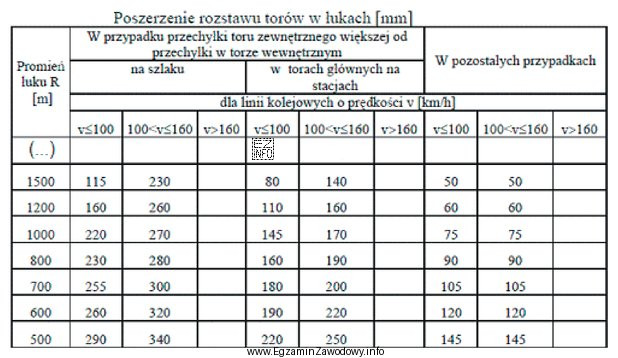 Zgodnie z danymi zawartymi w tabeli poszerzenie rozstawu toru w ł