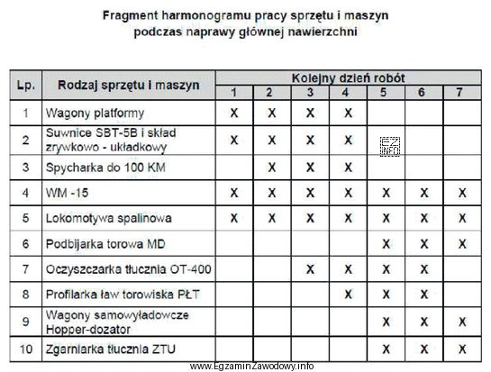 Z przedstawionego harmonogramu pracy sprzętu i maszyn podczas naprawy 