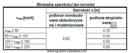 Zgodnie z danymi zawartymi w tabeli z Instrukcji Id-3 minimalna 