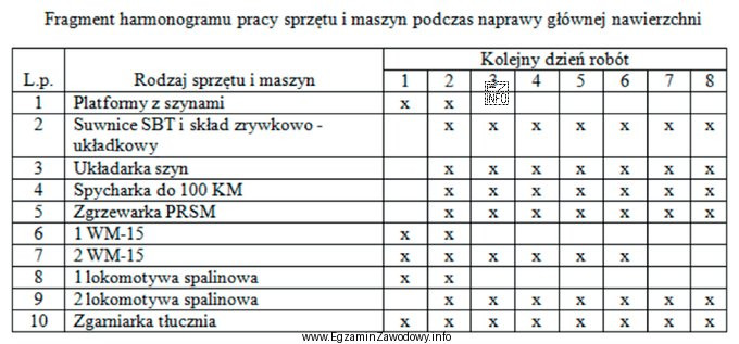 Zgodnie z przedstawionym fragmentem harmonogramu skład zrywkowo-układkowy bę