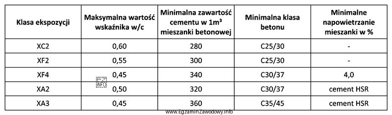 Do uzyskania minimalnej klasy betonu C35/45 należy zastosować maksymalną 