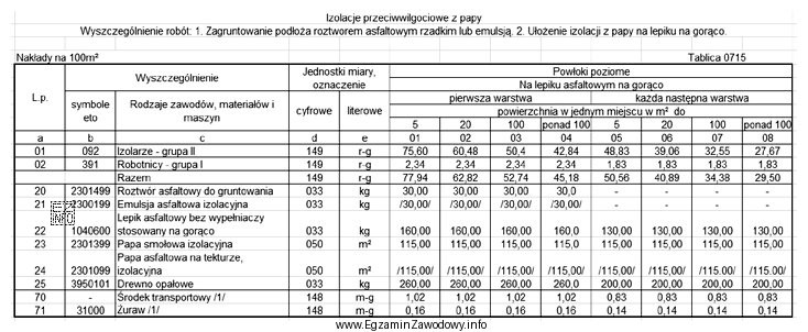 Korzystając z danych zamieszczonych w tablicy z KNR oblicz, 