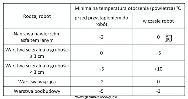 Na podstawie danych zawartych w tabeli określ minimalną temperaturę, 