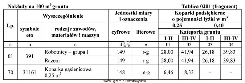 Z danych zawartych w przedstawionym fragmencie tablicy 0201 z KNR wynika, ż