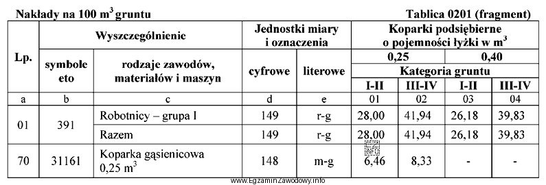Z danych zawartych w przedstawionym fragmencie tablicy 0201 z KNR wynika, ż