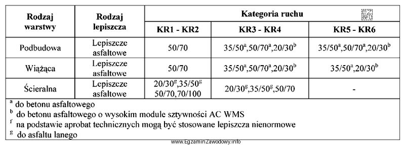 Dobierz, na podstawie danych zawartych w tabeli, gatunek asfaltu do 