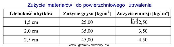 Do wykonania powierzchniowego utrwalenia nawierzchni z ubytkami o głę