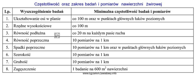 Równość podłużną nawierzchni żwirowej, zgodnie z danymi 