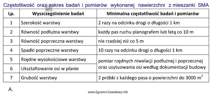 Na odcinku drogi o długości 2 km, zgodnie z 