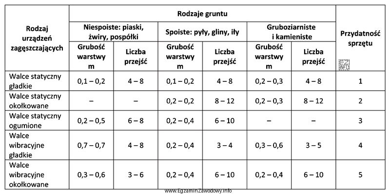 Na podstawie danych zamieszczonych w tabeli wskaż walec, którego 
