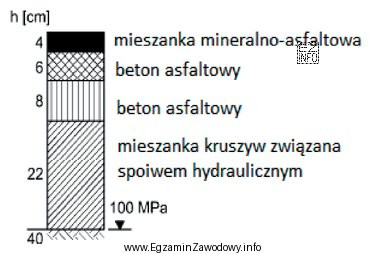 Do wykonania podbudowy zasadniczej zgodnie z przedstawionym schematem górnych 