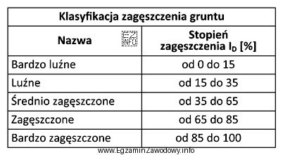 Na podstawie danych zawartych w tabeli określ, która 