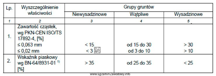 Na podstawie danych zawartych w tablicy, dotyczących podziału 
