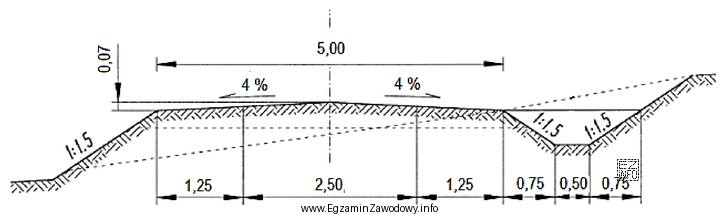 Głębokość rowu przydrożnego na zamieszczonym przekroju 