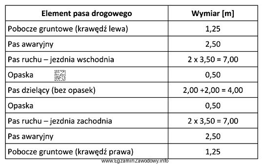 Na podstawie danych zawartych w tabeli określ szerokość korony 