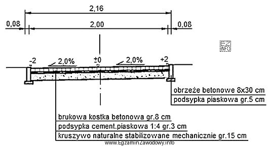 Grubość konstrukcji nawierzchni drogowej przedstawionej na zamieszczonym przekroju poprzecznym wynosi