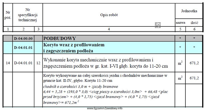 Z przedstawionego fragmentu przedmiaru robót wynika, że profilowanie i 
