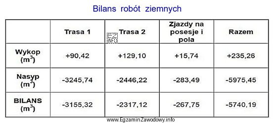 Przy założeniu, że grunt z wykopów jest 