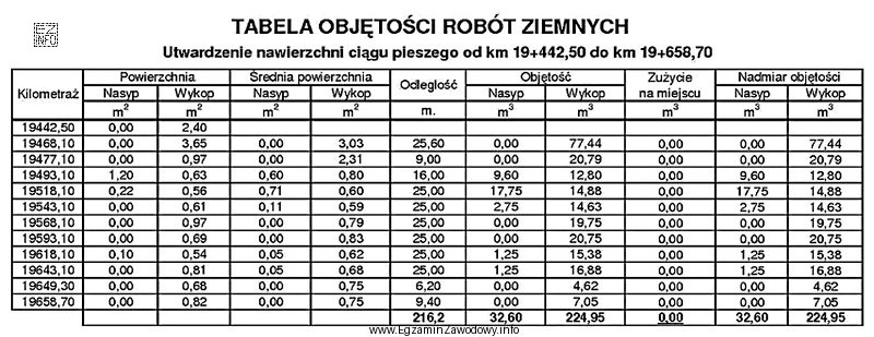 Z danych zawartych w tabeli objętości robót 