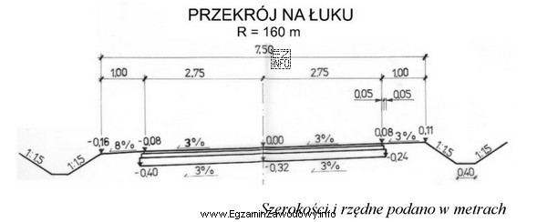 Na podstawie zamieszczonego rysunku przekroju porzecznego drogi na łuku 