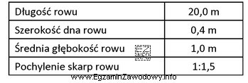 Jaką objętość mas ziemnych pozyskano z wykopu rowu trapezowego 