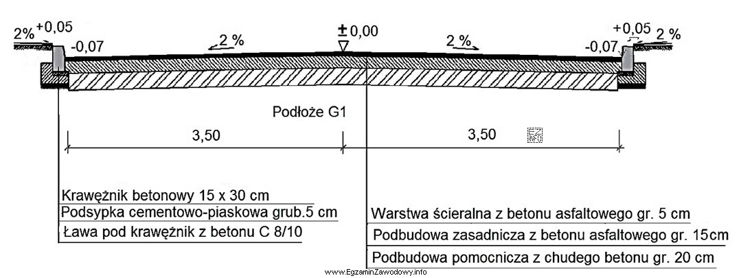 Jaką powierzchnię warstwy podbudowy zasadniczej należy ująć w 