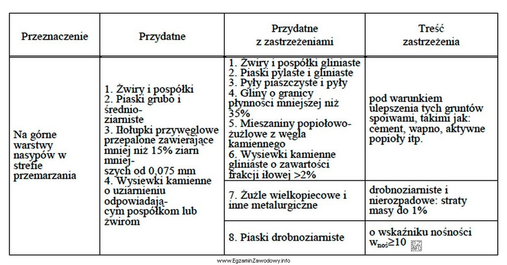 Na podstawie danych zawartych w tabeli oceń, które piaski 