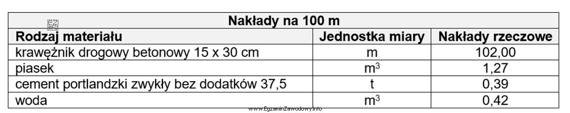 Korzystając z danych zawartych w tabeli, oblicz, ile krawęż