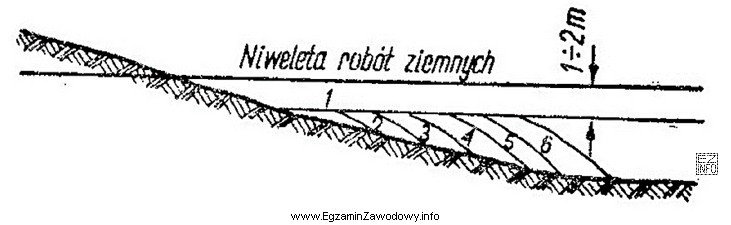 Na rysunku przedstawiono wykonanie nasypu metodą