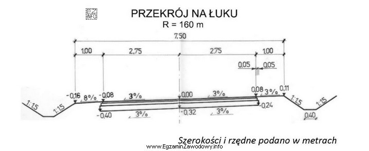 Rysunek przedstawia przekrój porzeczny drogi na łuku. Oblicz róż