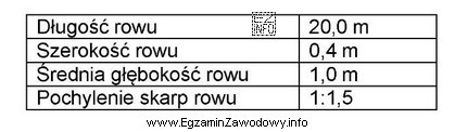 Podaj objętość wykopu potrzebną do wykonania rowu trapezowego 