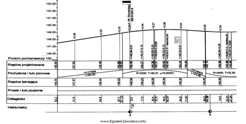 Na podstawie rysunku profilu podłużnego drogi podaj, w 