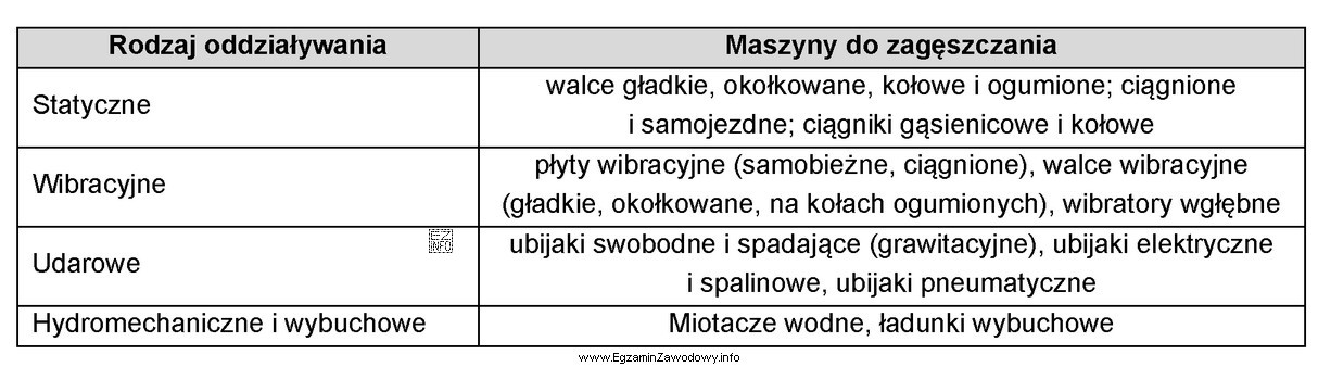 Korzystając z tabeli do oddziaływania wibracyjnego należy 