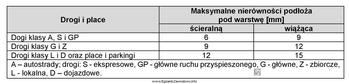 Korzystając z tabeli określ maksymalną nierówność podł
